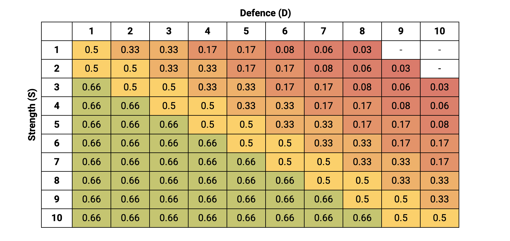 The MESBG Wound Chart visualised as a heat map of probabilities.