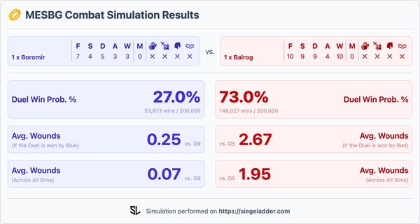 Simulation showing the odds of winning duel and causing wounds in a Boromir vs. Balrog fight.