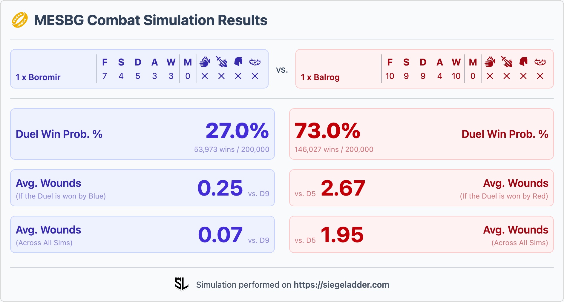Simulation showing the odds of winning duel and causing wounds in a Boromir vs. Balrog fight.