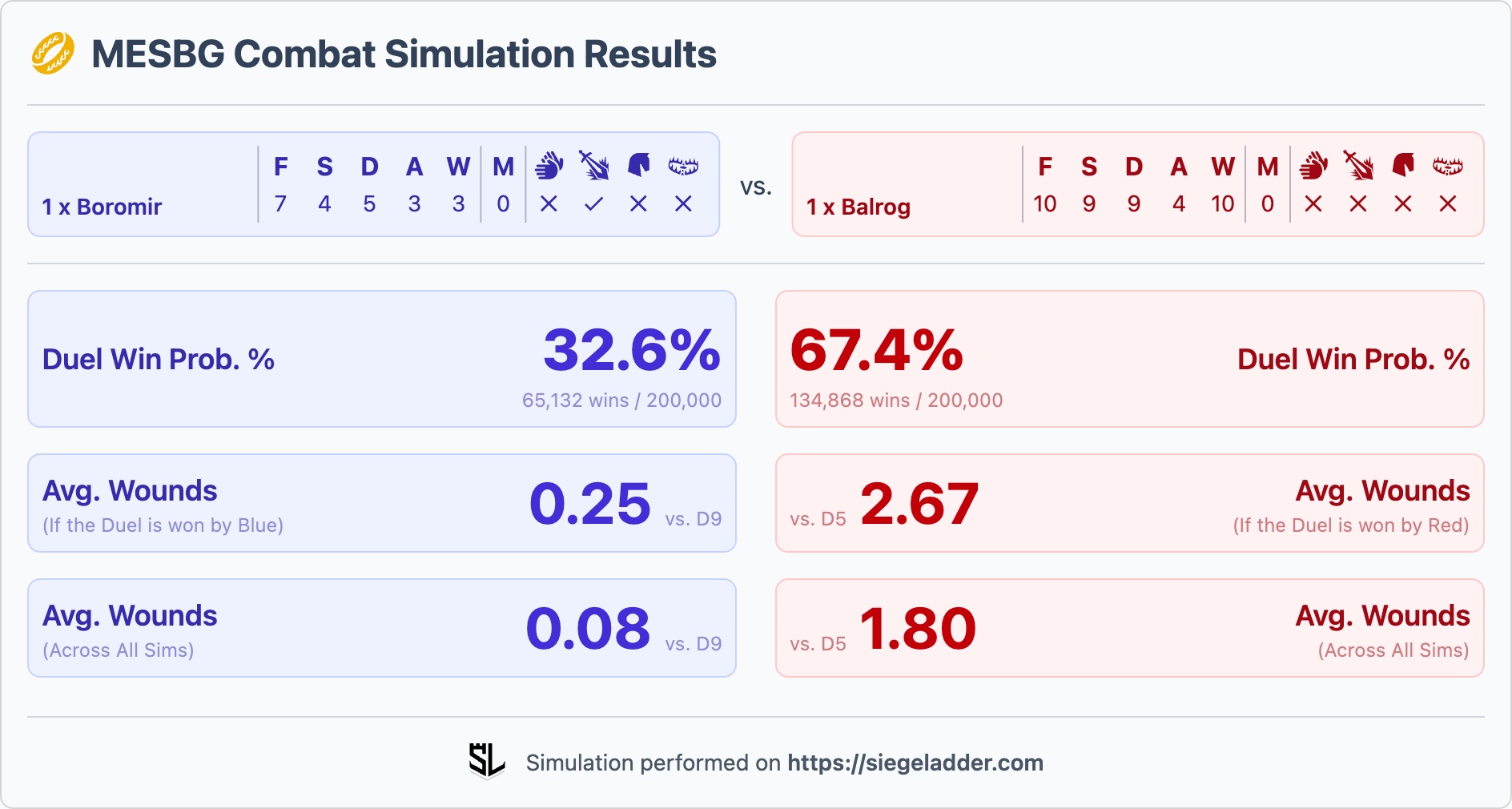 Show the impact of a Heroic Strike by Boromir and the impact on the % chance of winning the Duel.