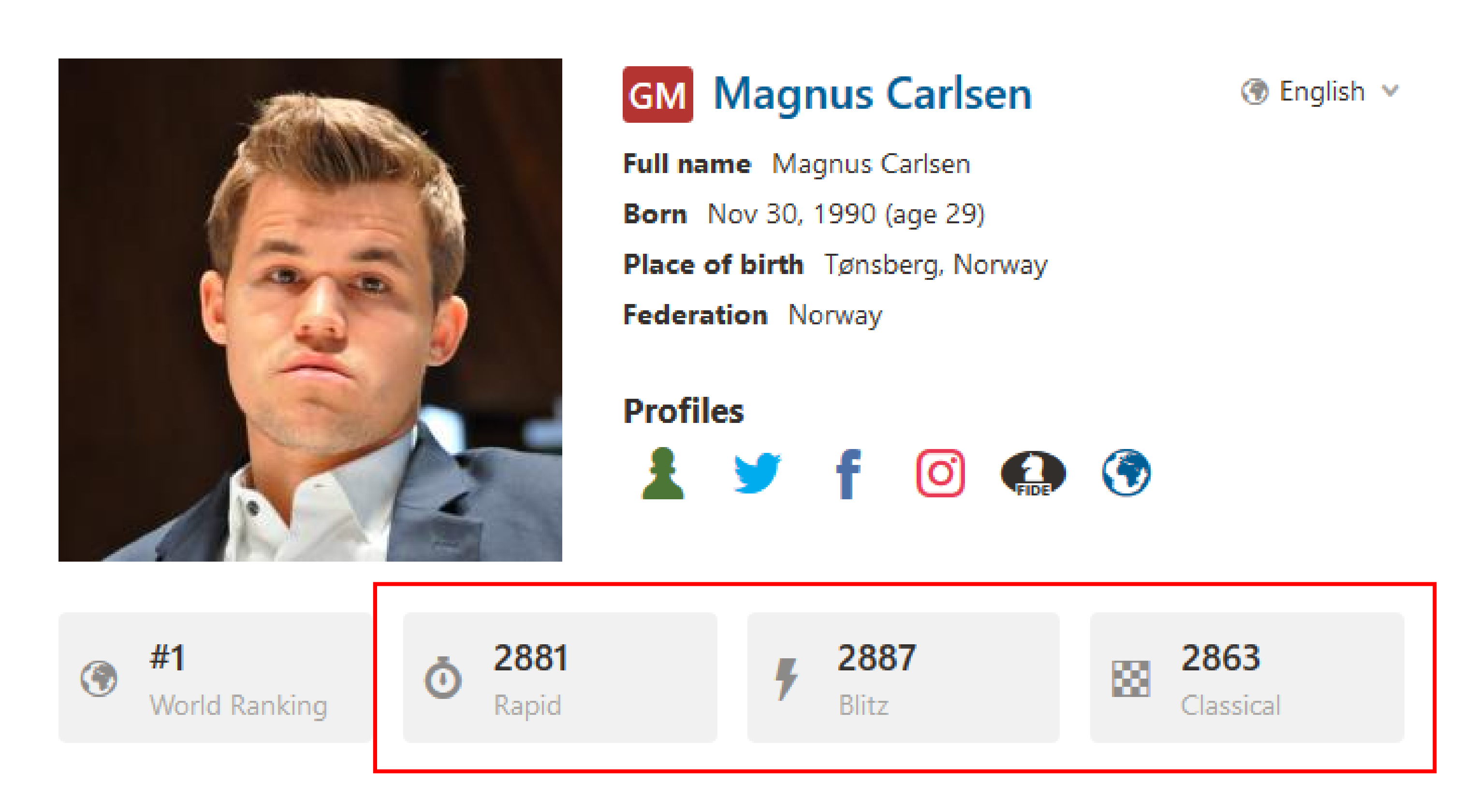 Detailing of Magnus Carlsen's Elo Ratings for the different game systems (taken from chess.com article)