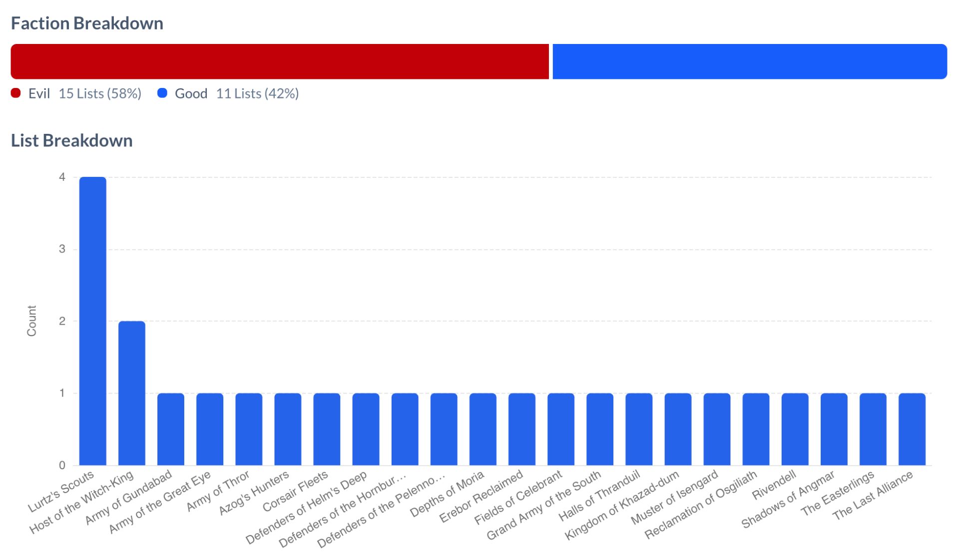 The list breakdown for the "But What About Second Breakfast" GBHL80 @ 500 points.