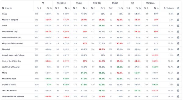 Screenshot from Siege Ladder showing the armies with the least "Variance" in their win percentages for each pool.