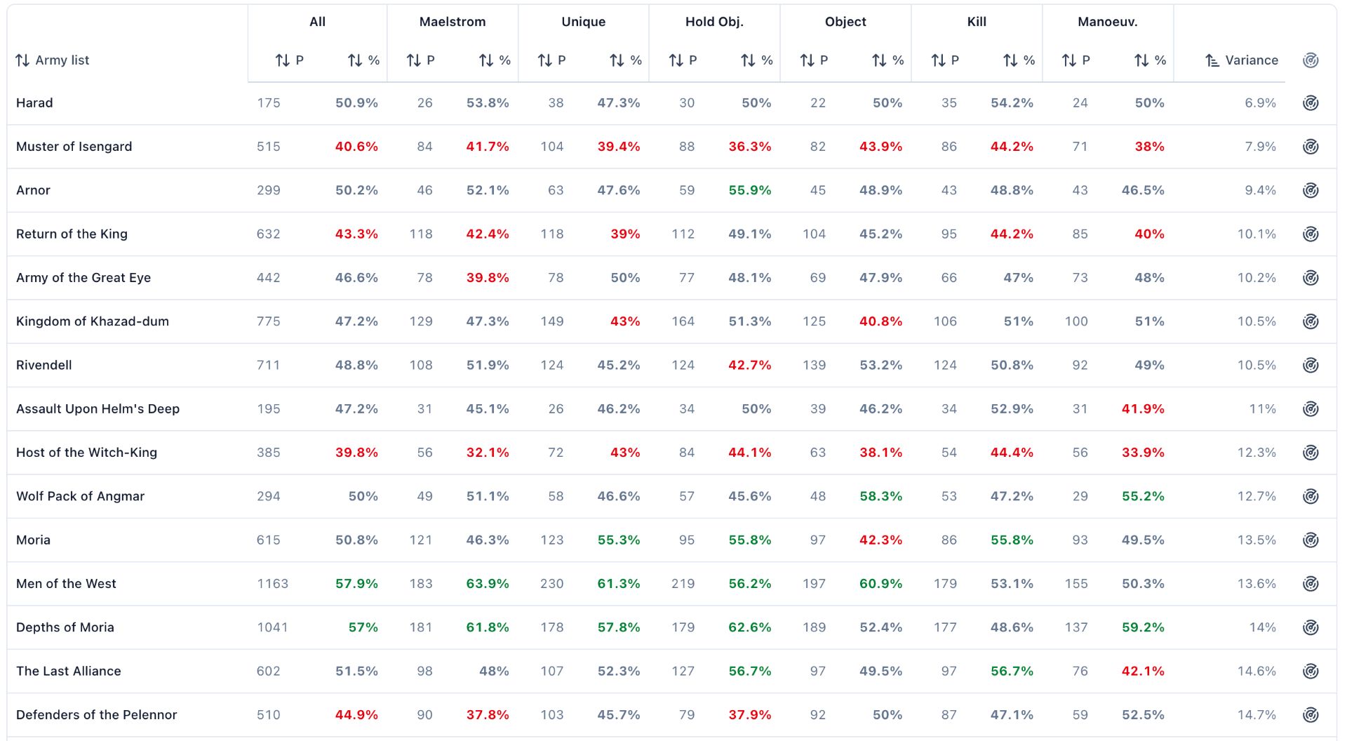 Screenshot from Siege Ladder showing the armies with the least "Variance" in their win percentages for each pool.