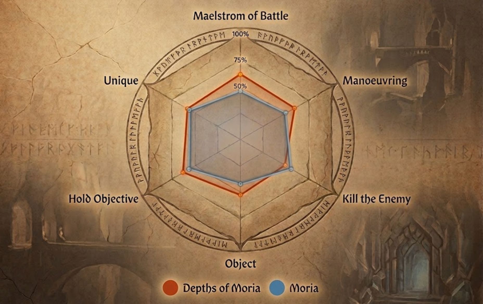 An example chart to show the comparison of performance between "Depths of Moria" and "Moria" for each of the different pools in MESBG