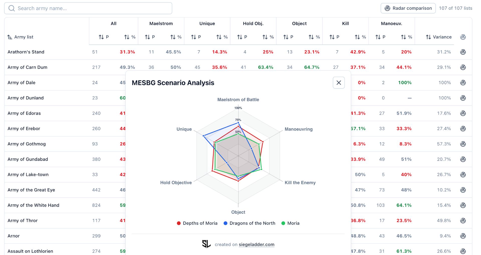 Screenshot from Siege Ladder's Analysis view for the Middle Earth Strategy Battle Game, comparing the 3 x Moria armies.